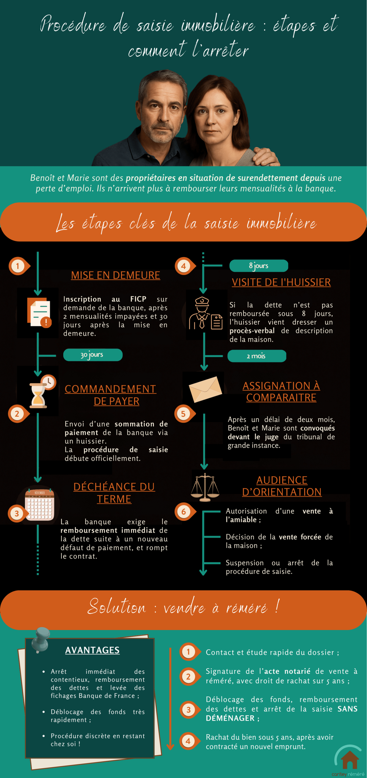 Procédure de saisir immobilière schéma